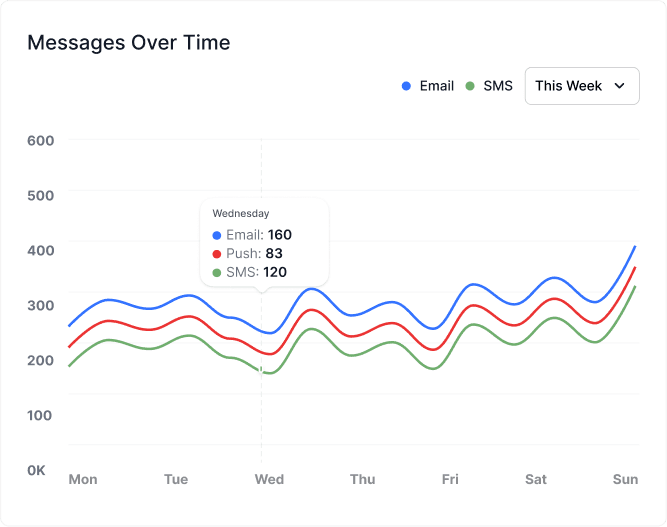 Messages over time chart