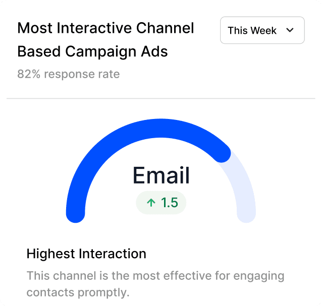 Most interactive channel attribution card