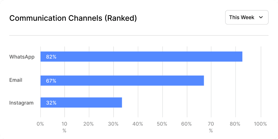 Communication channels ranked chart